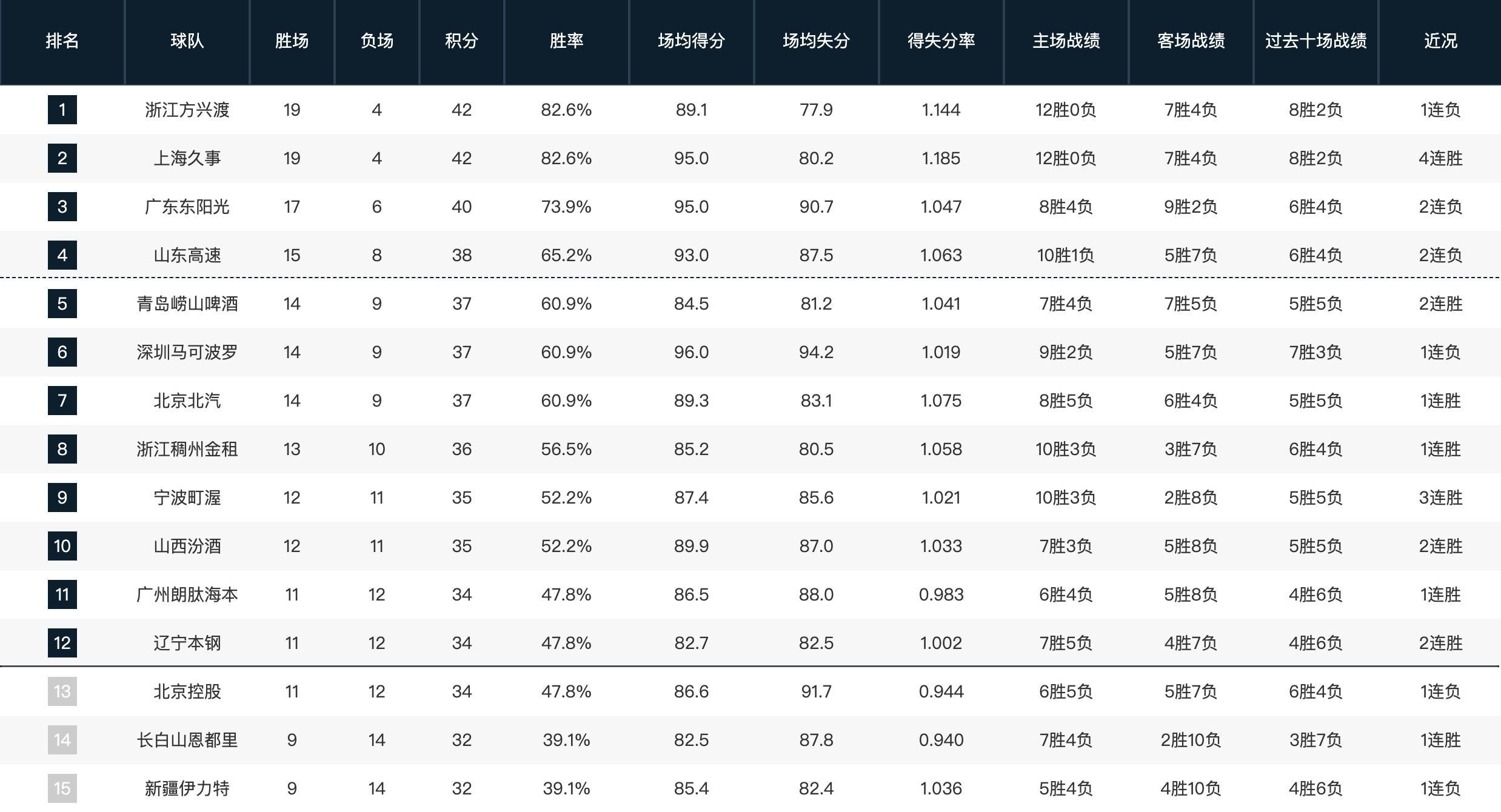 九游娱乐官方入口-CBA常规赛第一阶段排名：山东升至第四，四川23连败垫底